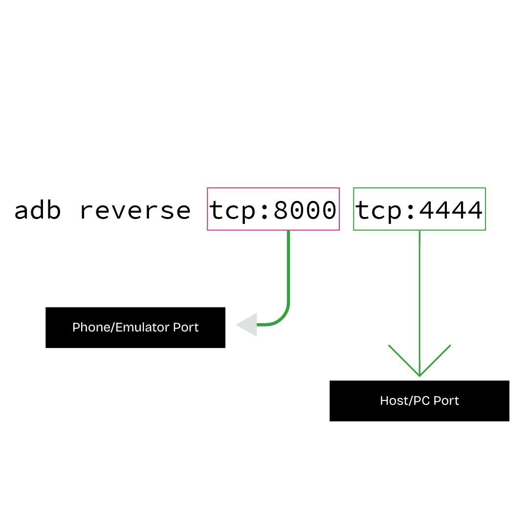 How to Forward an Emulator Port to Your PC Using ADB (Beginner’s Guide)
